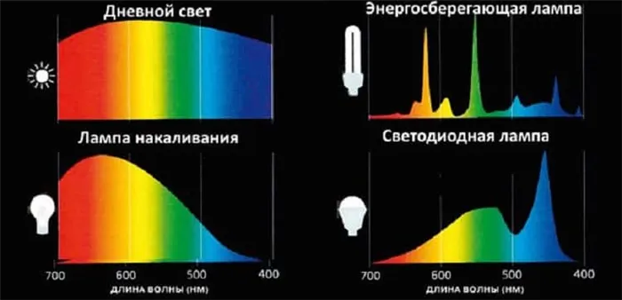 Сравнение спектров различных источников
