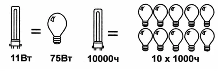 Пример оптимистичной рекламы энергосберегающих ламп