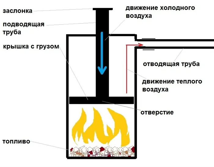 Схема работы печи длительного горения бубафоня