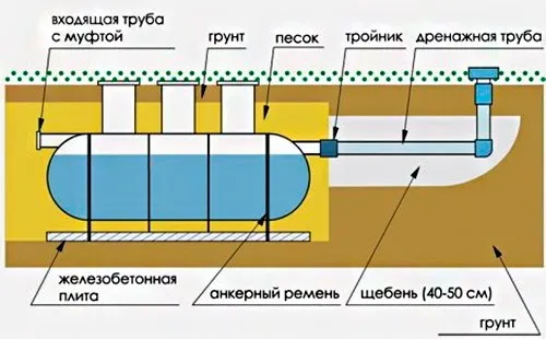 Схема, как устроена канализация в частном доме при высоком уровне грунтовых вод.