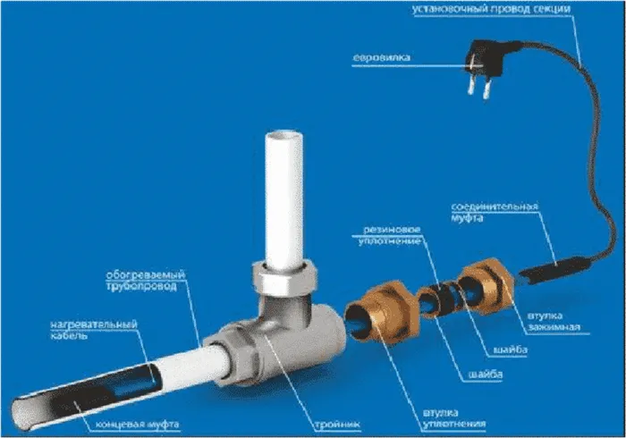 Пример прокладки греющего кабеля внутри трубы