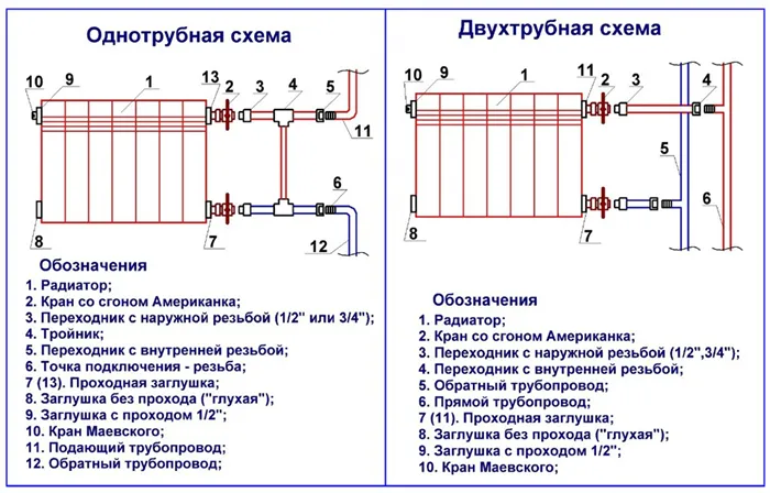 Схемы подключения биметаллических радиаторов