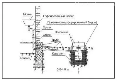 Канализация из бидона