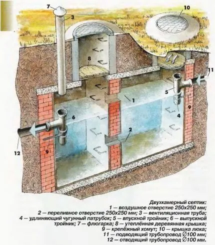 Расчет объема сливной ямы