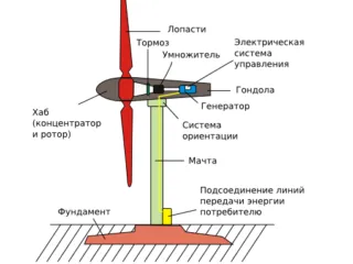 Принцип работы ветрогенератора