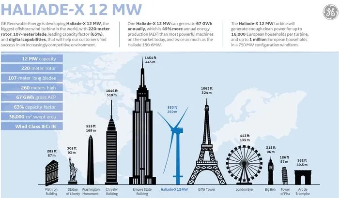 Самый большой в мире ветрогенератор Haliade-X 12 MW