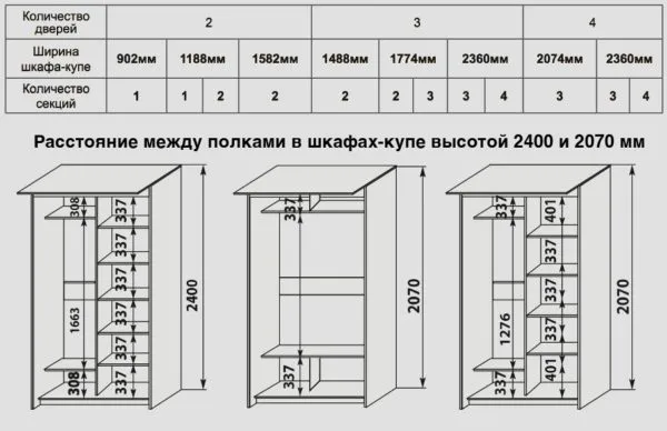 Варианты размеров шкафов в зависимости от количества дверей и наполнения