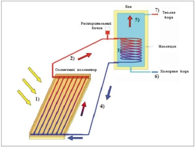 Как нагреть воду солнцем: несложная гелиоконструкция и ее установка