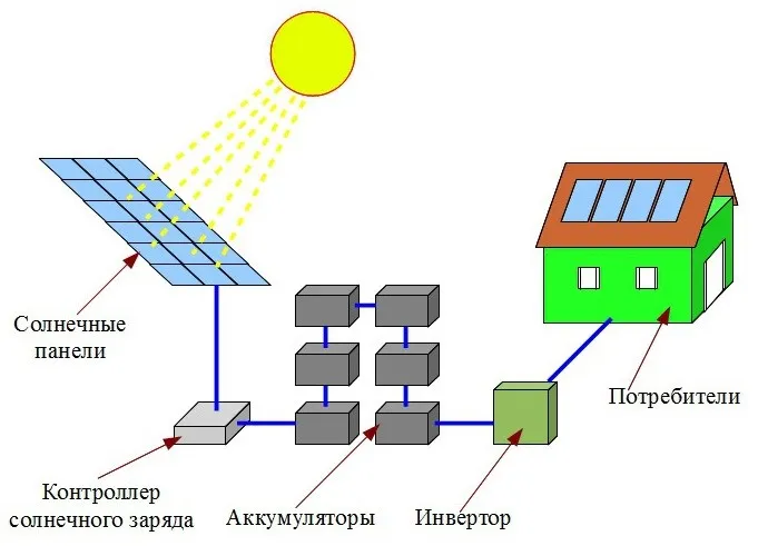 Схема работы солнечной электростанции 