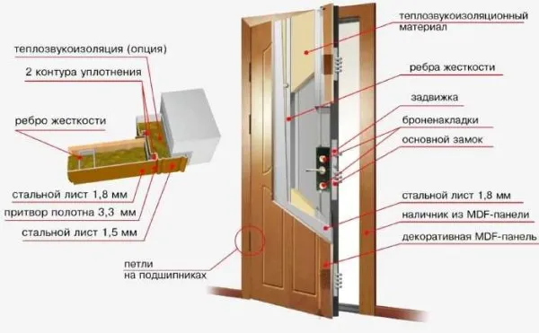 Структура металлической двери
