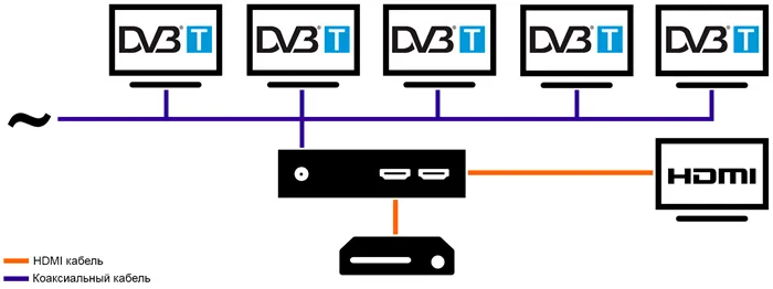 Замешать HDMI в телевизионную сеть
