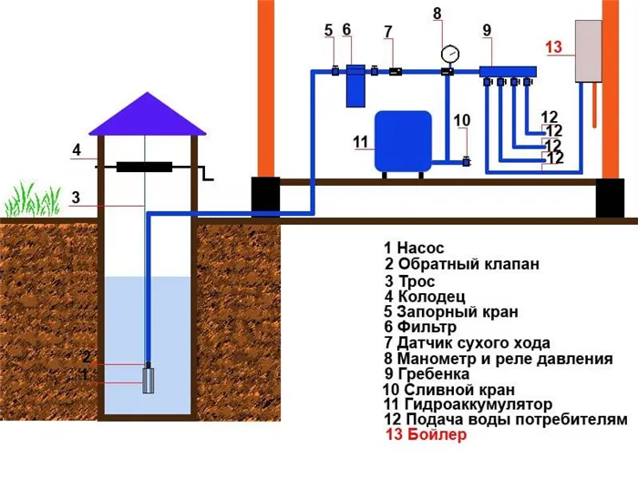 Водоснабжение частного дома из колодца: схема водопровода, как провести воду к даче своими руками