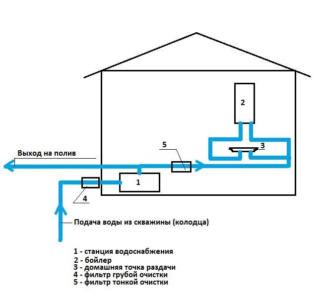 Водопровод на даче из колодца своими руками: устройство и как сделать