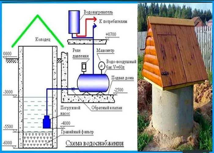 Как сделать водопровод из колодца на даче своими руками: схема и этапы работ