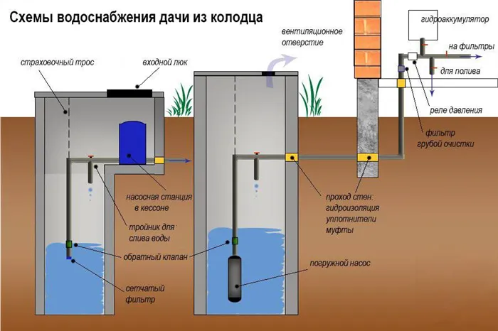 Как провести воду из колодца в дом: составляющие водопровода и ввод