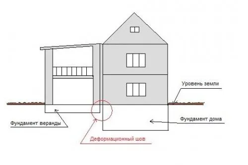 Деформационный шов фундаментов пристройки и дома
