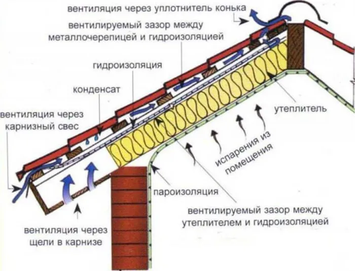 Правильно собранный «пирог» крыши