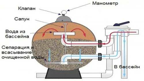 Схема песочного фильтра