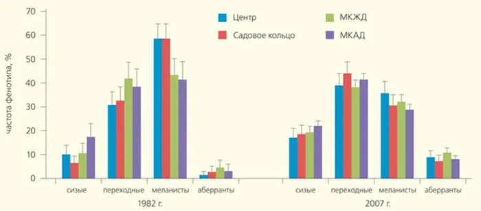 Рис. 5. Средние значения частот (в %) фенотипов голубей в разных районах г. Москвы («Природа» №9, 2016)