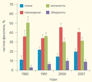 Рис. 6. Средние значения частот (в %) фенотипов голубей в пределах г. Москвы в 1982–2007 гг. («Природа» №9, 2016)