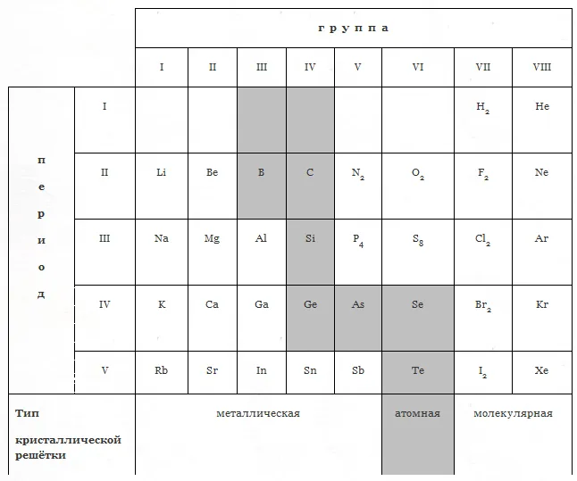 Типы кристаллической решетки по элементам таблицы менделеева