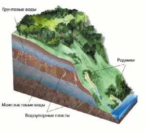 Схема грунтовых вод