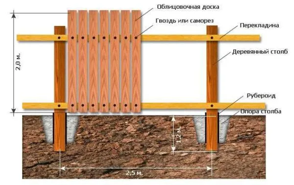 Схема деревянного забора из вертикально прибитых досок - штакетника