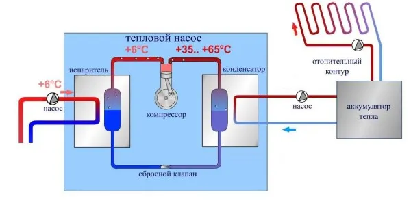 Устройство теплового насоса: это три контура с теплоносителями, компрессор и испаритель, сбросный клапан