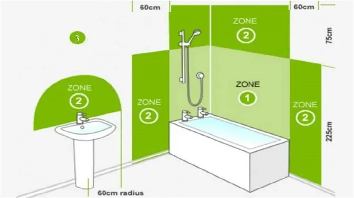Зональное деление ванной
