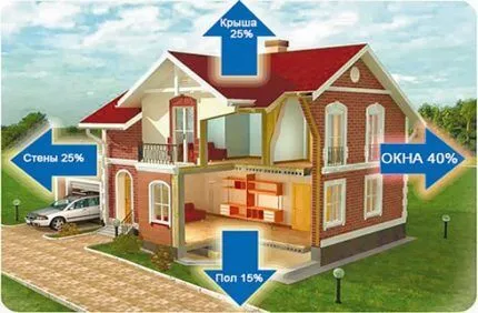 Схема распределения теплопотерь дома 