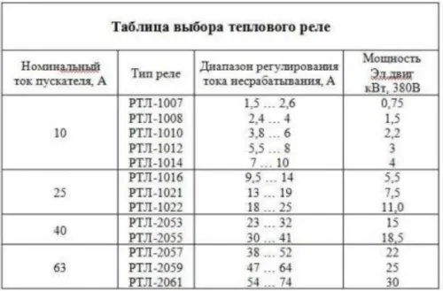 Таблица для правильного подбора теплового реле электродвигателя по номиналу тока